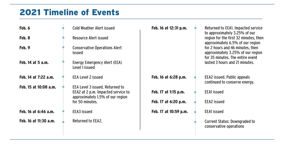 2021 timeline of events: February 6, cold weather alert issues. February 8, resource alert issued. February 9, conservative operations alert issued. February 14 at 5 a.m., energy emergency alert (EEA) level 1 issued. February 14 at 7:22 a.m., EEA level 2 issued. February 15 at 10:08 a.m., EEA level 3 issued. returned to EEA 2 at 2 p.m. Impacted service to approximately 1.5% of our region for 50 minutes. February 16 at 6:46 a.m., EEA 3 issued. February 16 at 11:30 a.m., returned to EEA 2. February 16 at 12:31 p.m., returned to EEA 1. Impacted service to approximately 3.25% of our region for the first 32 minutes, then approximately 6.5% of our region for 2 hours and 46 minutes, then approximately 3.25% of our region for 35 minutes. The entire event lasted 3 hours and 21 minutes. February 16 at 6:28 p.m., EEA 2 issued. Public appeals continued to conserve energy. February 17 at 1:15 p.m., EEA 1 issued. February 17 at 6:20 p.m. EEA 2 issued. February 17 at 10:59 p.m. EEA 1 issued. Current status: Downgraded to conservative operations.